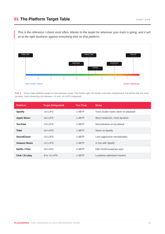 The Producer's Loudness & LUFS Reference Guide
