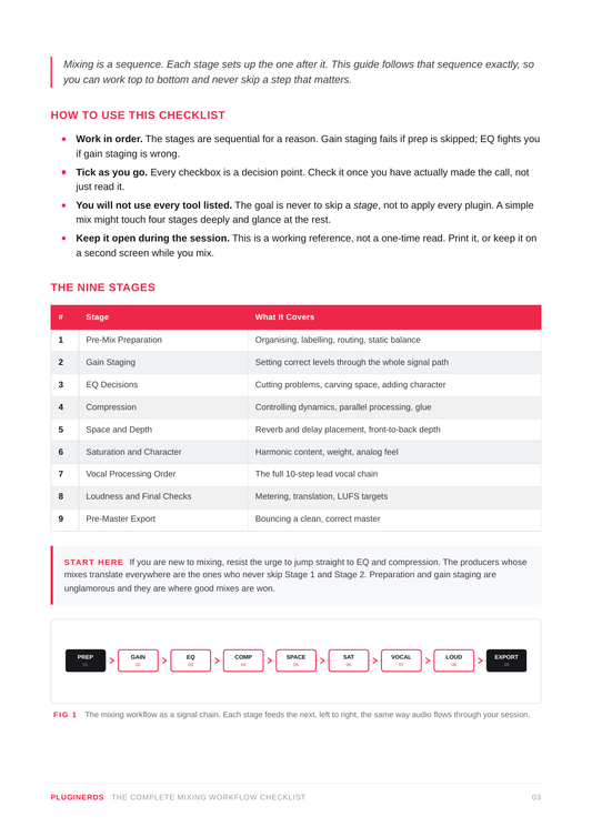 A printed or digital reference page from Plugins For All about the 'Complete Mixing Reference Checklist'. The page features a white background with black text, a red header, and a multi-stage flowchart illustrating the mixing process with labeled boxes and audio waveform indicators.