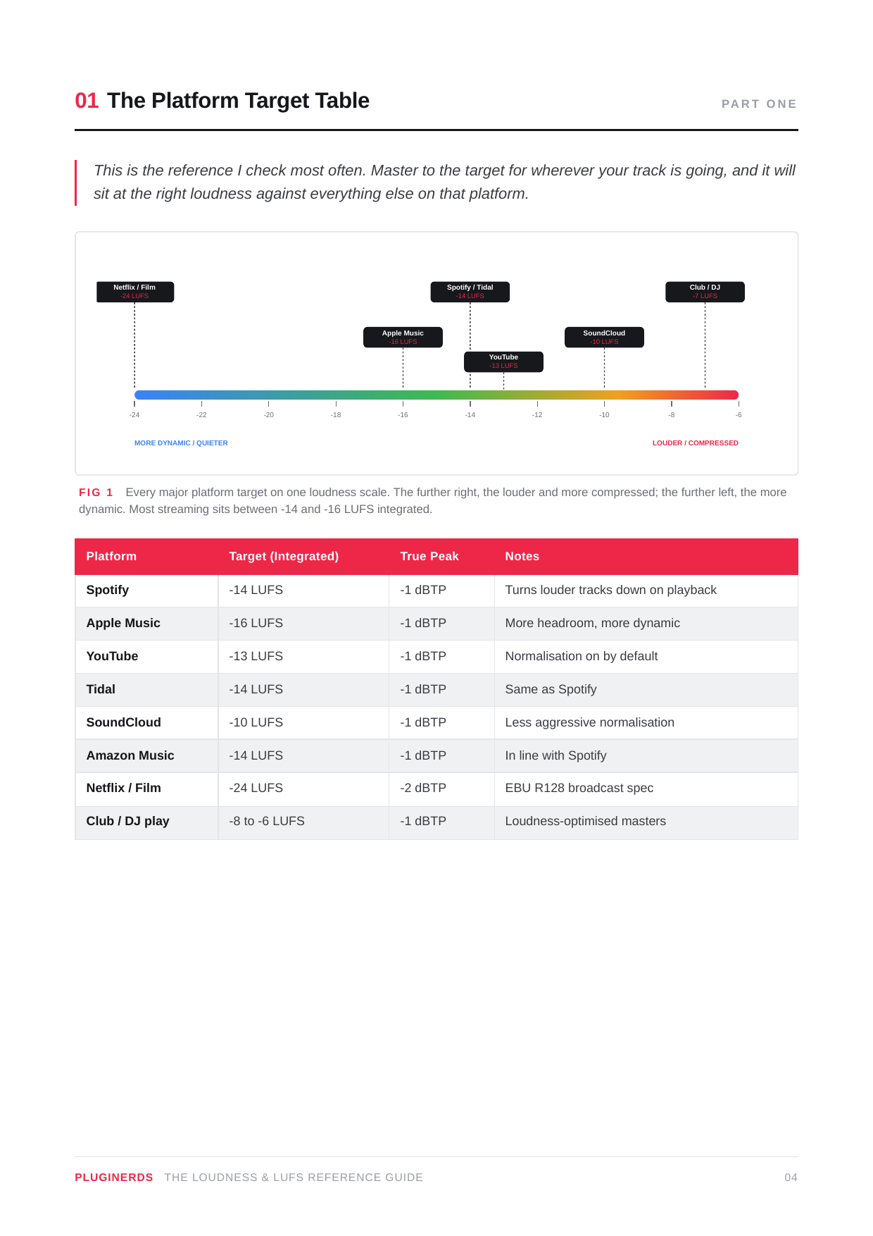 The Producer's Loudness & LUFS Reference Guide
