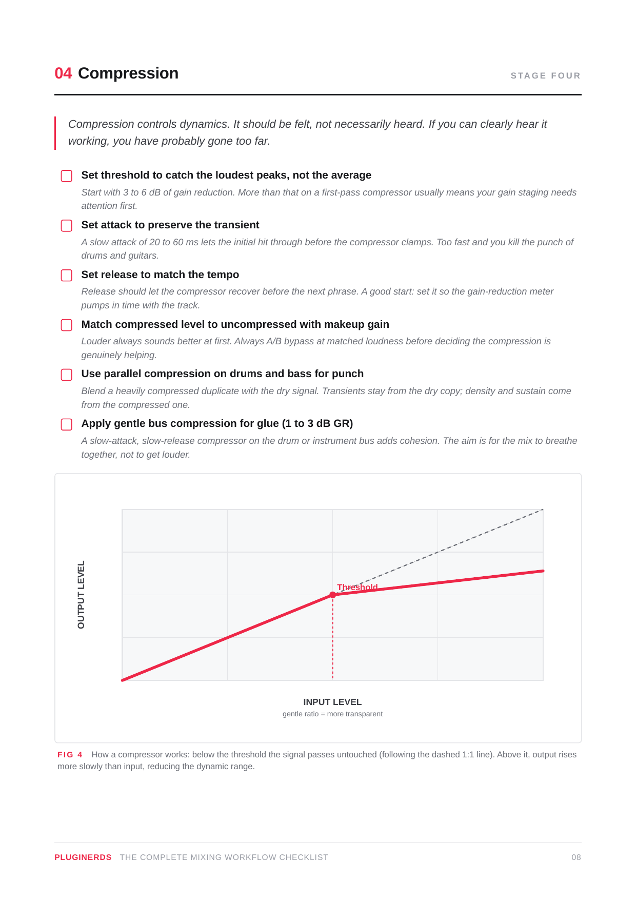 A printed or digital page titled '04 Compression' with explanatory text about audio compression settings and a small line graph labeled 'OUTPUT LEVEL' versus 'INPUT LEVEL.' This is not a product photo, not packaging, and not a lifestyle scene.